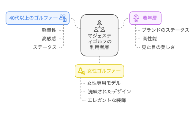 マジェスティゴルフの利用層