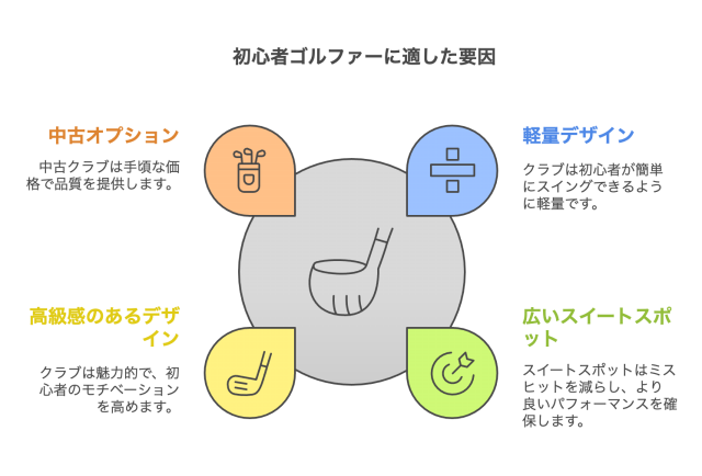 初心者ゴルファーに適した要因