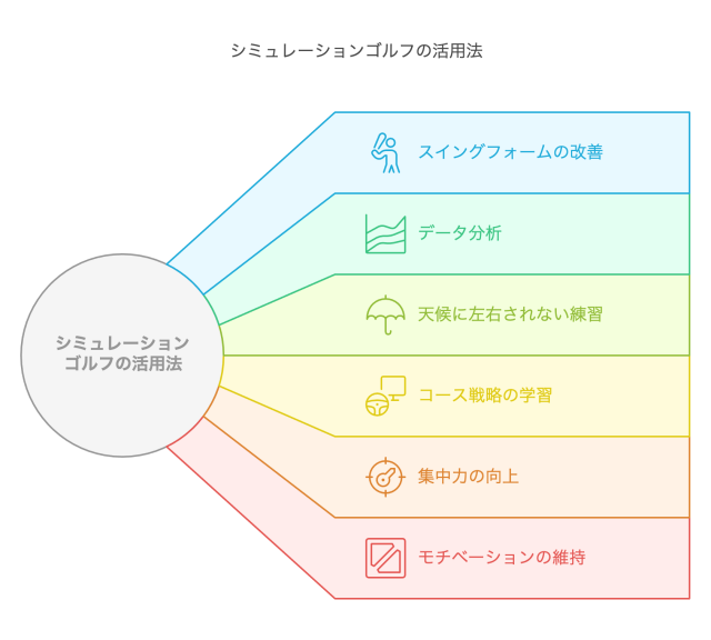 シミュレーションゴルフの活用法