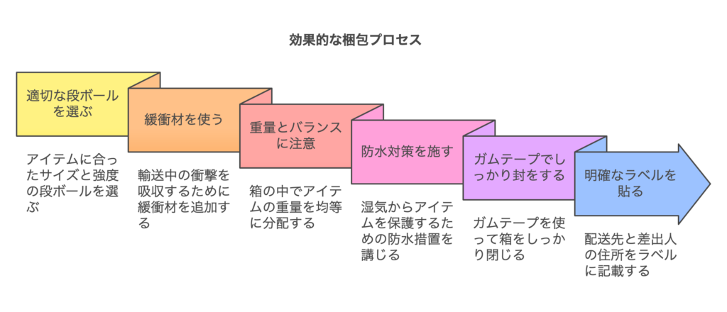 効果的な梱包プロセス