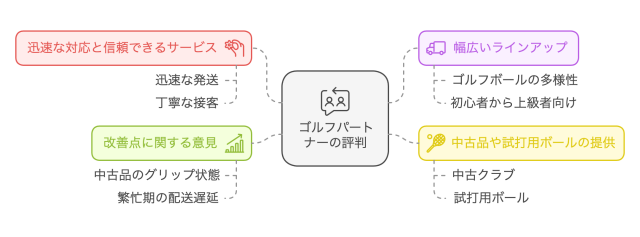 ゴルフパートナーの評判