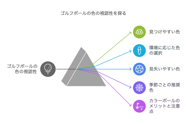 ゴルフボールの色の視認性を探る