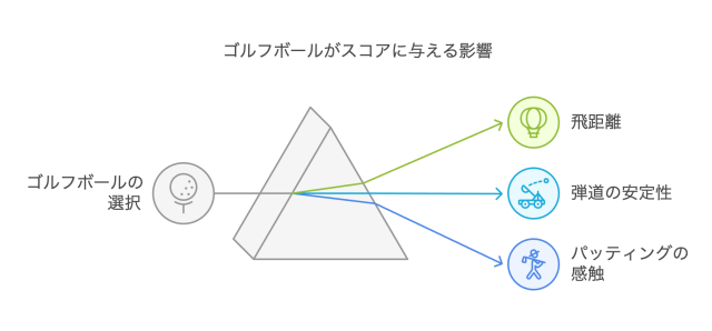 ゴルフボールがスコアに与える影響