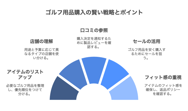 ゴルフ用品購入の賢い戦略とポイント