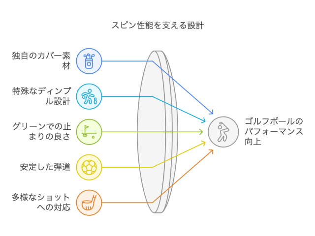 スピン性能を支える設計