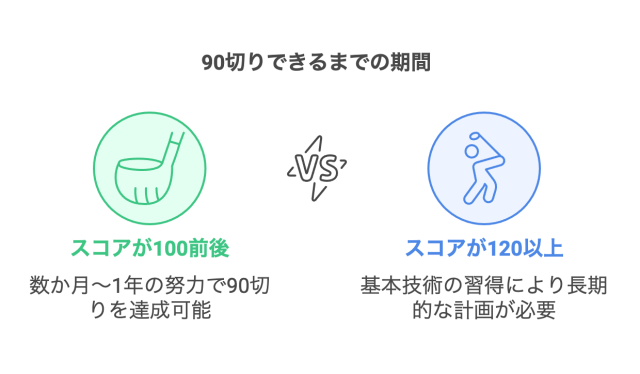 90切りできるまでの期間